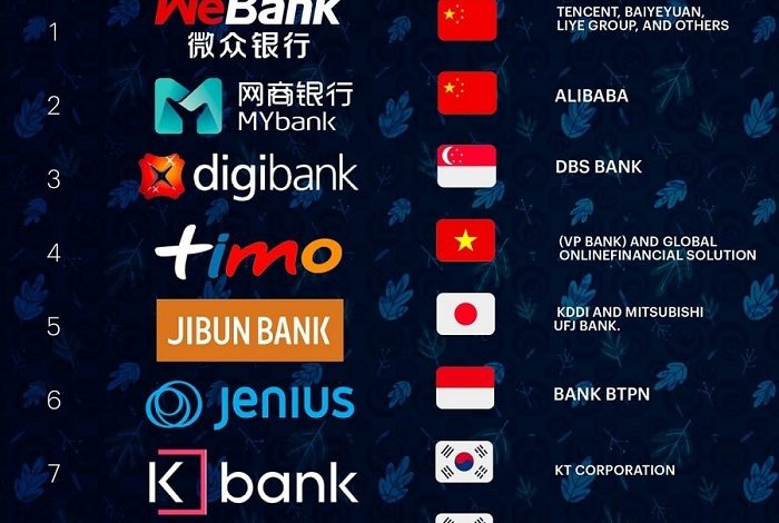 TOP 8 ngân hàng số Châu Á năm 2021 (Nguồn seasia.co)